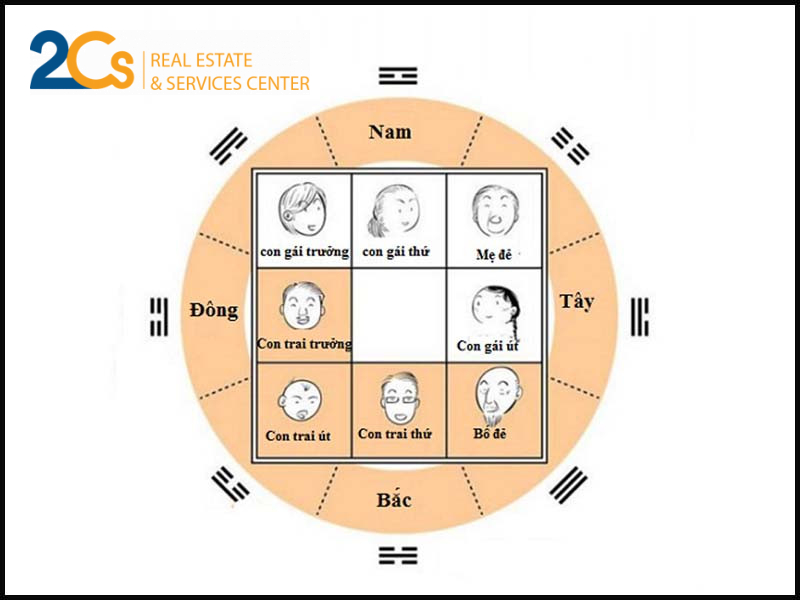 Những điều cần biết và cần tránh trong phong thủy nhà ở 5 Xây nhà hình vuông, hình chữ nhật là tốt nhất theo phong thủy.