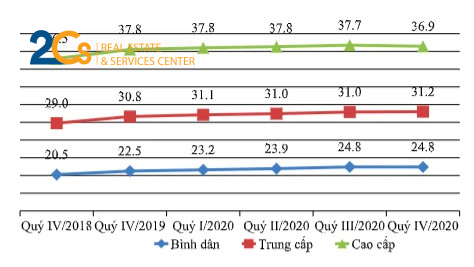 Giá đất sẽ tăng 15-20% trong năm 2021 2 Giá bán căn hộ tại thị trường Hà Nội
