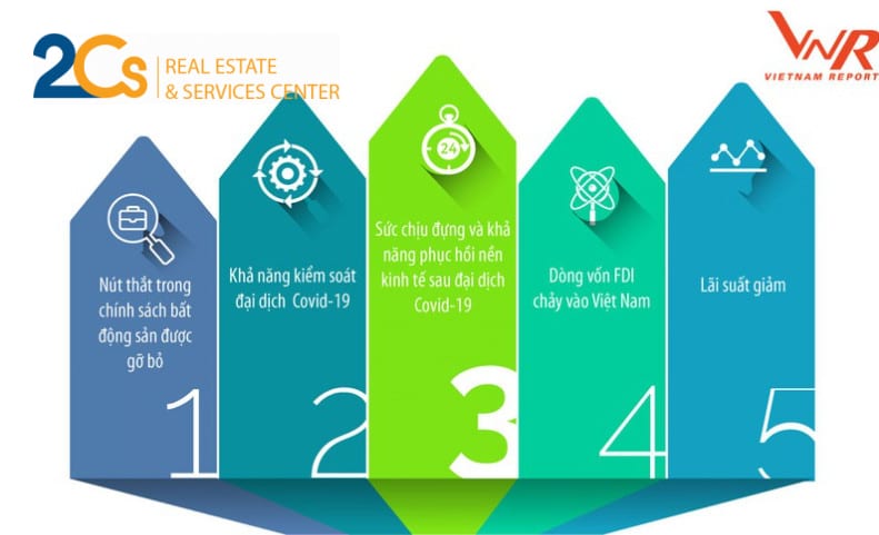 Thị trường bất động sản 2021 phát triển nhờ vào những yếu tố nào? 2 Top 5 yếu tố yếu tố tạo xung lực phát triển mạnh nhất đến thị trường bất động sản năm 2021 (Nguồn Vietnam Report)