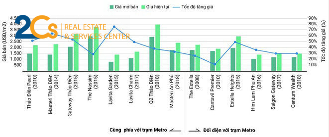 Metro 2021 - sự kỳ vọng cao của các nhà đầu tư bất động sản 3 Tốc độ tăng giá của các dự án gần metro kể từ khi ra mắt đến năm 2020 (giai đoạn 2015-2020)