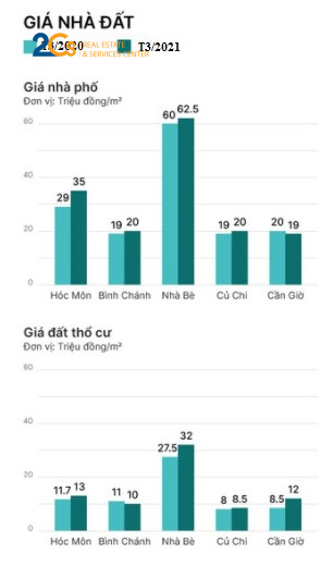 Nhà Bè tăng 15% giá đất do giới đầu cơ đổ về gom đất 4 Đồ họa Giá nhà đất của huyện Nhà Bè luôn biến động mạnh nhất trong 5 huyện