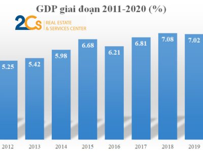 Thị trường Bất động sản trong năm 2021 sẽ như thế nào? 5 Tăng trưởng GDP năm 2020 đạt thấp nhất trong giai đoạn 2011-2020 nhưng tốc độ tăng thuộc nhóm nước cao nhất thế giới (2,91%)