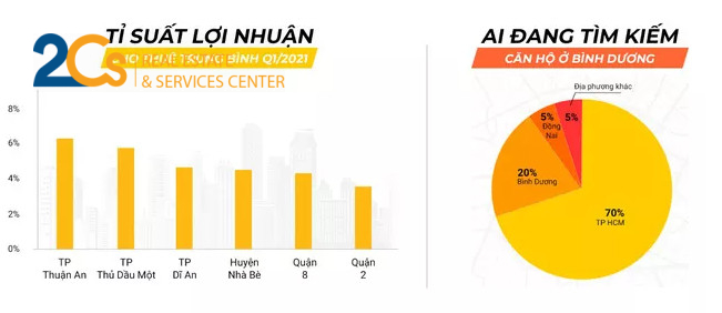 Thị trường bất động sản 3 tháng đầu năm: Vùng ven bùng nổ, nhiều sóng đất nền 5 Theo số liệu từ trang Chợ Tốt Nhà trong tháng 03 năm 2021