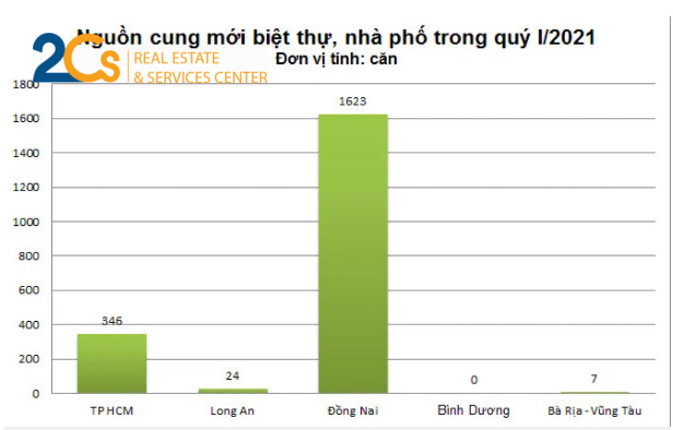 Thị trường BĐS Bình Dương đang thiếu nguồn cung biệt thự, nhà phố 3 Trong quý 1 năm 2021, Bình Dương không có nguồn cung mới biệt thự, nhà phố. (Nguồn DKRA)