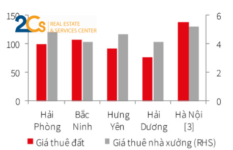 Thị trường BĐS công nghiệp: Giá thuê liên tục tăng, sức cạnh tranh ngày càng gay gắt 2 Giá thuê đất và nhà xưởng tại miền Bắc quý I2021. (Nguồn JLL)