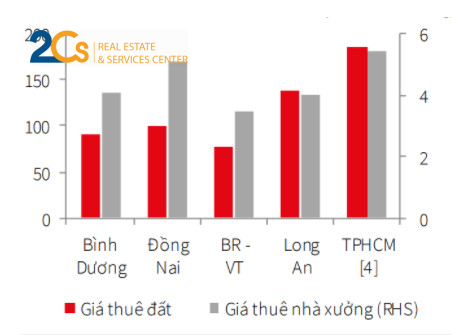 Thị trường BĐS công nghiệp: Giá thuê liên tục tăng, sức cạnh tranh ngày càng gay gắt 3 Giá thuê đất và nhà xưởng tại miền Nam quý I2021. (Nguồn JLL)