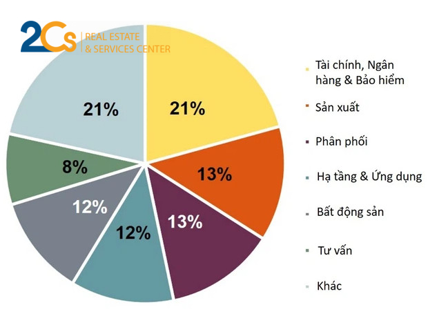 Sau làn sóng Covid thứ 4: Văn phòng ngoại ô Tp.HCM đắt hàng do đâu? 3 Số liệu thống kê đối tượng khách thuê văn phòng theo ngành tại khu vực TP.HCM