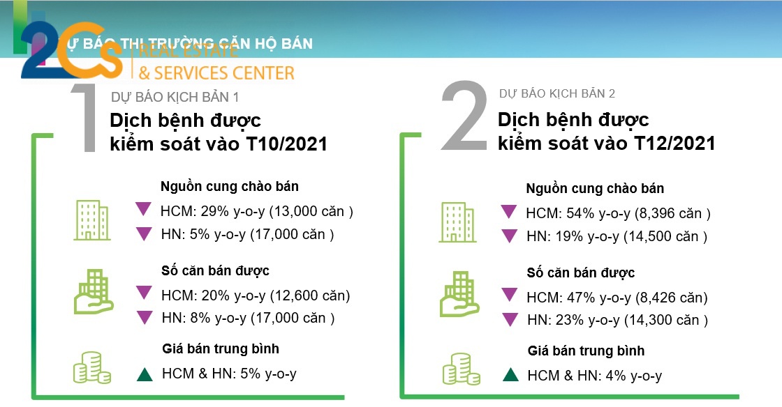 Hai kịch bản dự báo thị trường căn hộ năm 2021 của CBRE (Nguồn: CBRE Việt Nam).