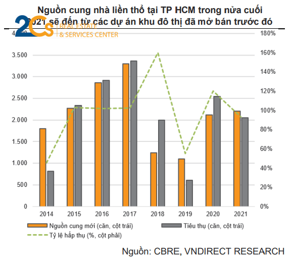 Nguồn cung căn hộ mới tại TP. Hồ Chí Minh sẽ chạm đáy vào năm 2021 và phục hồi mạnh mẽ 60 - 70% vào 2022 - 2023