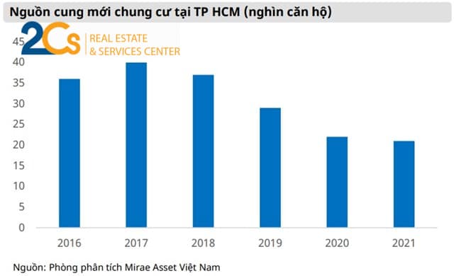 Nguồn cung mới căn hộ tại TP. Hồ Chí Minh sụt giảm mạnh trong năm 2021