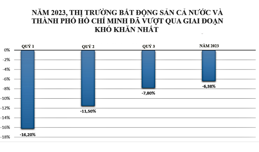Thị trường BĐS TP. Hồ Chí Minh đang có những tín hiệu phục hồi tích cực.