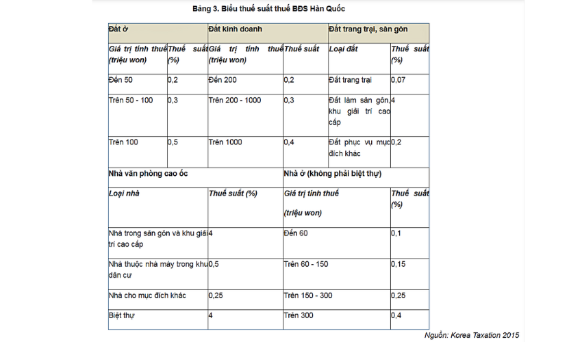 Bảng 3. Biểu thuế suất thuế bất động sản Hàn Quốc