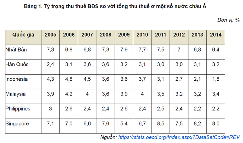 Bảng 1. Tỷ trọng thu thuế bất động sản so với tổng thu thuế ở một số nước châu Á